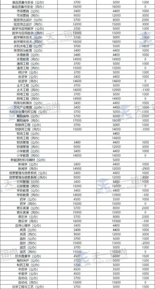 成都市一般职高学费多少一年