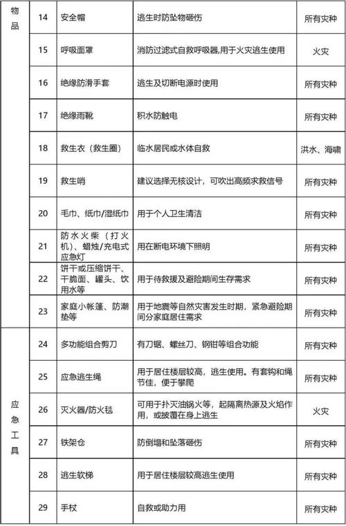 崇明人,这份 救命物资 清单,一查家里居然好多都没有