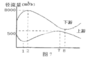 图7是北半球亚欧大陆.某条自东向西外流河流的上游水文站和下游水文站测得的径流量随季节变化曲线.读图回答15 16题. 15.从图中可以看出河流上游和下游的水源最主要补给分别是 