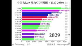 西南城市GDP十强变化