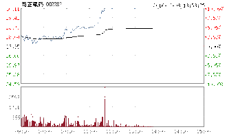 7月25日贵金属龙头股：紫金矿业涨幅超过3%