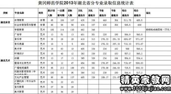 怎么查学校的录取分数线 黄冈师范学院多少分录取