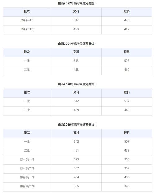 山西高考分数线2023年公布(2023年山西省高考分数线是多少)