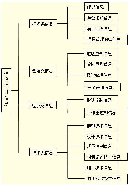 建筑工程项目分类可分为哪几类