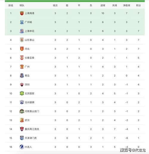 2016中超积分榜最新排名