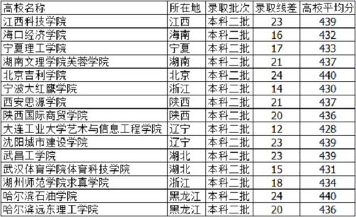 近3年430分文科可以上哪些大学？学生高考,考了420分能上什么大学