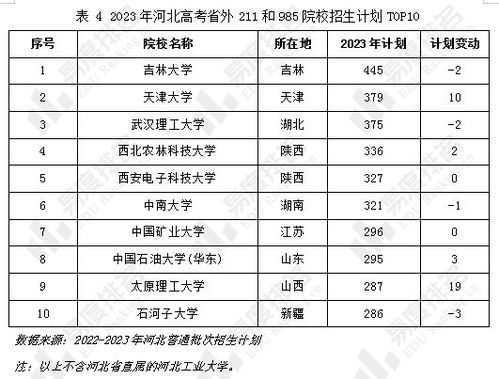 院校新增37所,撤销7所,23年河北省高考招生计划分析出炉