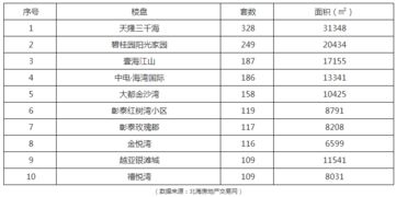 2019年5月北海最新在售楼盘销售排行及销售动态