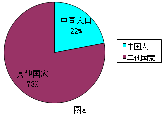 中国人口约占世界人口的百分之几