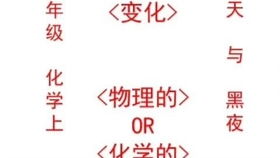 九年级 化学 里外两张皮 名称与含义