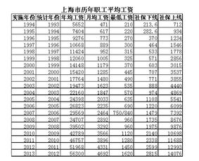 上海平均工资多少一个月 