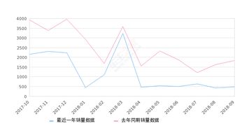 2018年9月份金牛座销量473台, 同比下降74.12