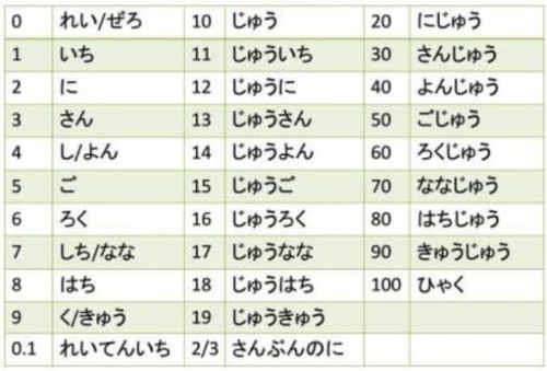 日文中的数字怎么读 