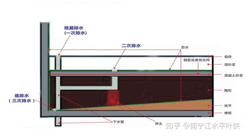 防水工艺标准 