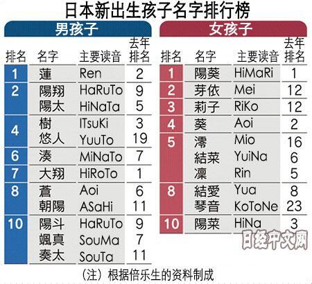 2018日本最受欢迎男女孩名字排行出炉, 莲 居首