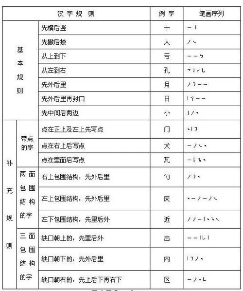 最全最新的汉字笔顺规则表和笔画名称表 