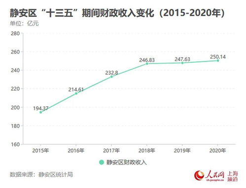 数读上海 十三五 ︱ 会客厅 扩容,静安如何从圆梦到卓越