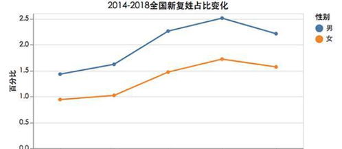 姓名大数据报告发布 父姓加母姓 起名现象悄然兴起