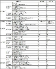 生物信息学考研院校 生物医学工程学科排名