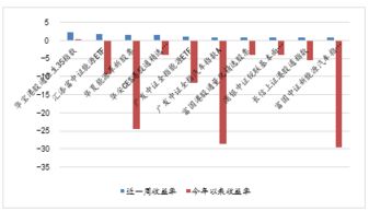 股票型基金是怎么样看收益的，比如前面几天是涨，到后面几天变成跌与买入价，到最后的盈亏怎么样计算