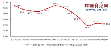 小微企业运行指数 今日发布 4月份指数为47.2