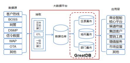 解决方案 电信行业大数据平台解决方案,助力电信企业精准营销