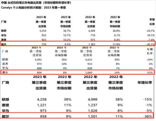 戴尔中国销售额