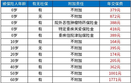 多大年龄可以买百万医疗保险,百万医疗险有年龄限制吗