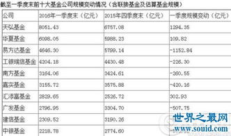 天弘基金怎样，请问在国内基金行业中排名如何？