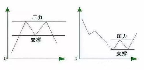 K线画法详解:支撑线和压力线