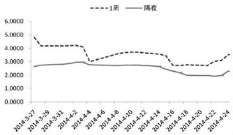 什么是均衡利率