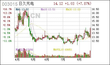 光电股份什么时候公布半年报