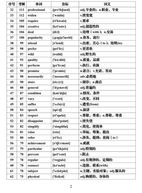 2022高考一轮复习资料 高考英语必背688个高频词汇大汇总