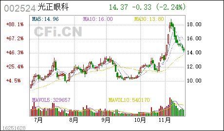 公司实际控制人建议光正眼科回购股份