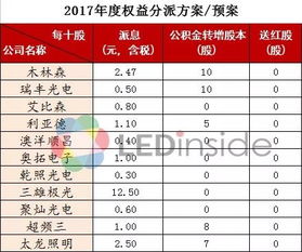 分红派息最高的股票有哪些