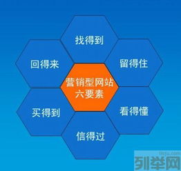 营销型网站建设的四大要素 