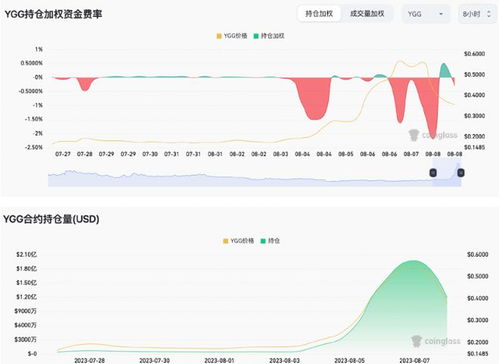 ygg最新价格行情