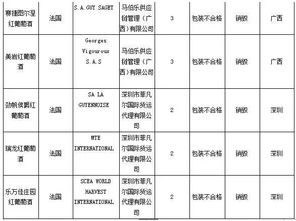 国家质检总局通报145批次不合格进口葡萄酒,超半数是包装问题