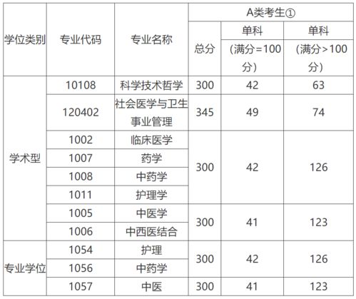 2023考研广州中医药大学分数线，广州中医药大学2023考研分数线