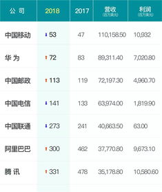 2018年财富世界500强排行榜,中国公司上榜数量达到120家稳居第二 