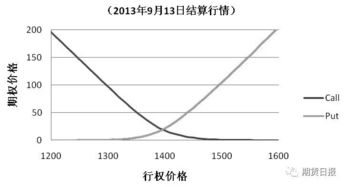 怎么求期权的价格？