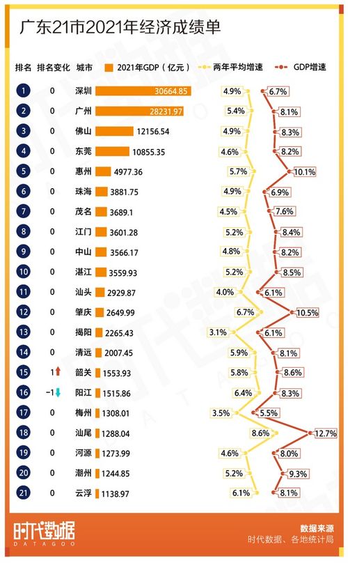 广东21市2021年经济成绩单 深圳GDP全省第一,8城人均GDP超1万美元