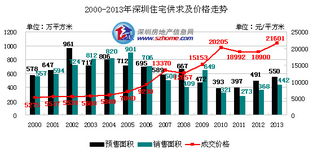 2013年深圳新房成交具体情况分析 