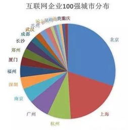 哪个城市互联网企业最多？为什么？