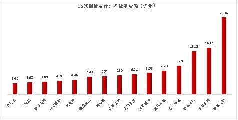 创业板发行是否需要累计投标询价？