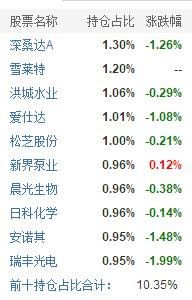 长信量化先锋混合基金每日的涨跌看什么？