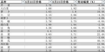 2022中国菜价最贵的城市，蔬菜上涨的原因是什么