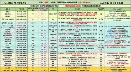 猫粮测评表最新版3.0 增加了很多品牌及信... 