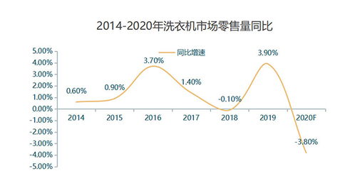 健康与干衣需求旺盛 洗衣机市场结构性升级