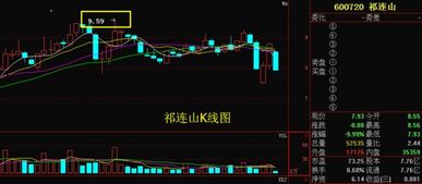 帮我分析。600720。祁连山的走势？